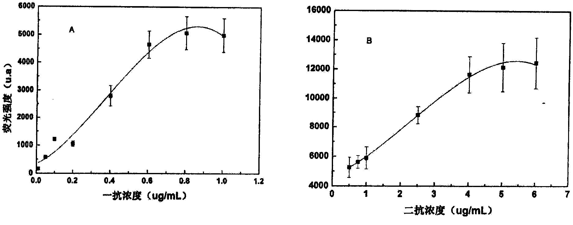 Enzyme-linked immunoassay method for determining content of cell DNA (Deoxyribonucleic Acid) injury marker H2AX