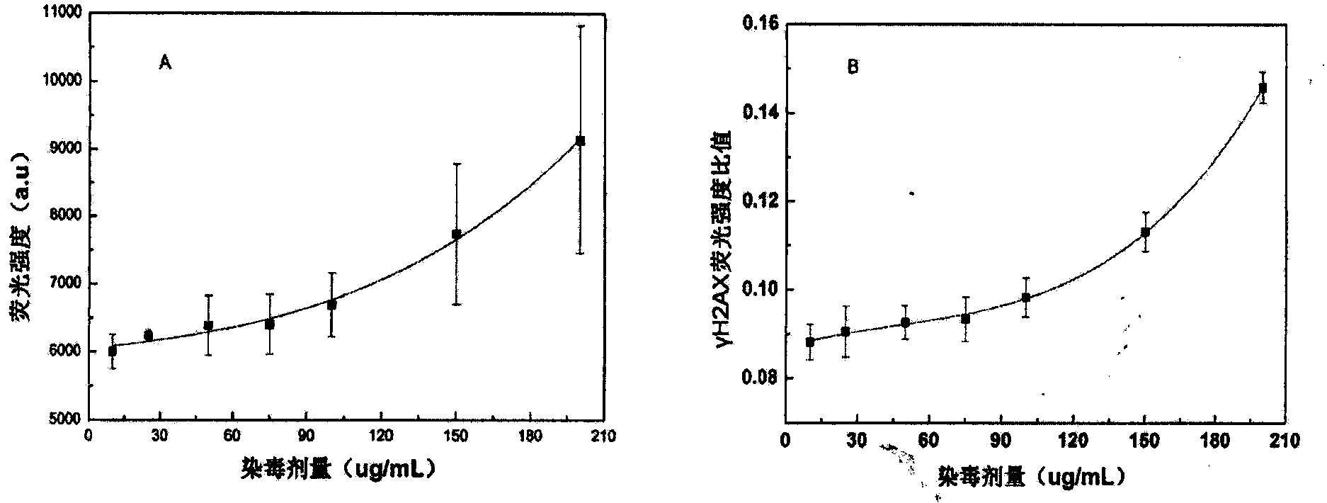 Enzyme-linked immunoassay method for determining content of cell DNA (Deoxyribonucleic Acid) injury marker H2AX