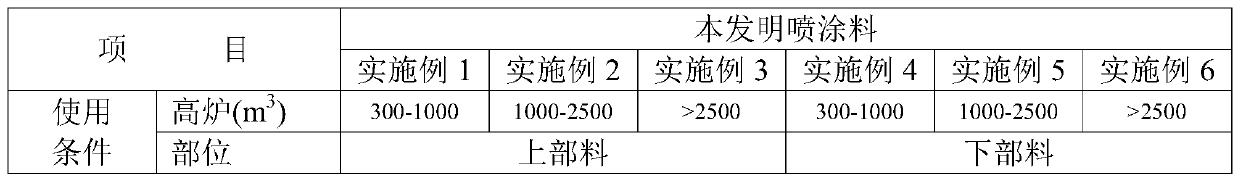 A kind of sol-bonded blast furnace lining wet spray coating and its preparation method