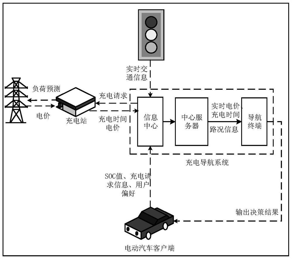 Auxiliary decision-making method for electric vehicle users' charging selection considering transmission congestion