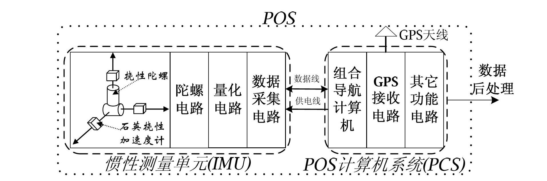 Scale factor error calibration and compensation method of flexible gyroscope position and orientation system (POS)