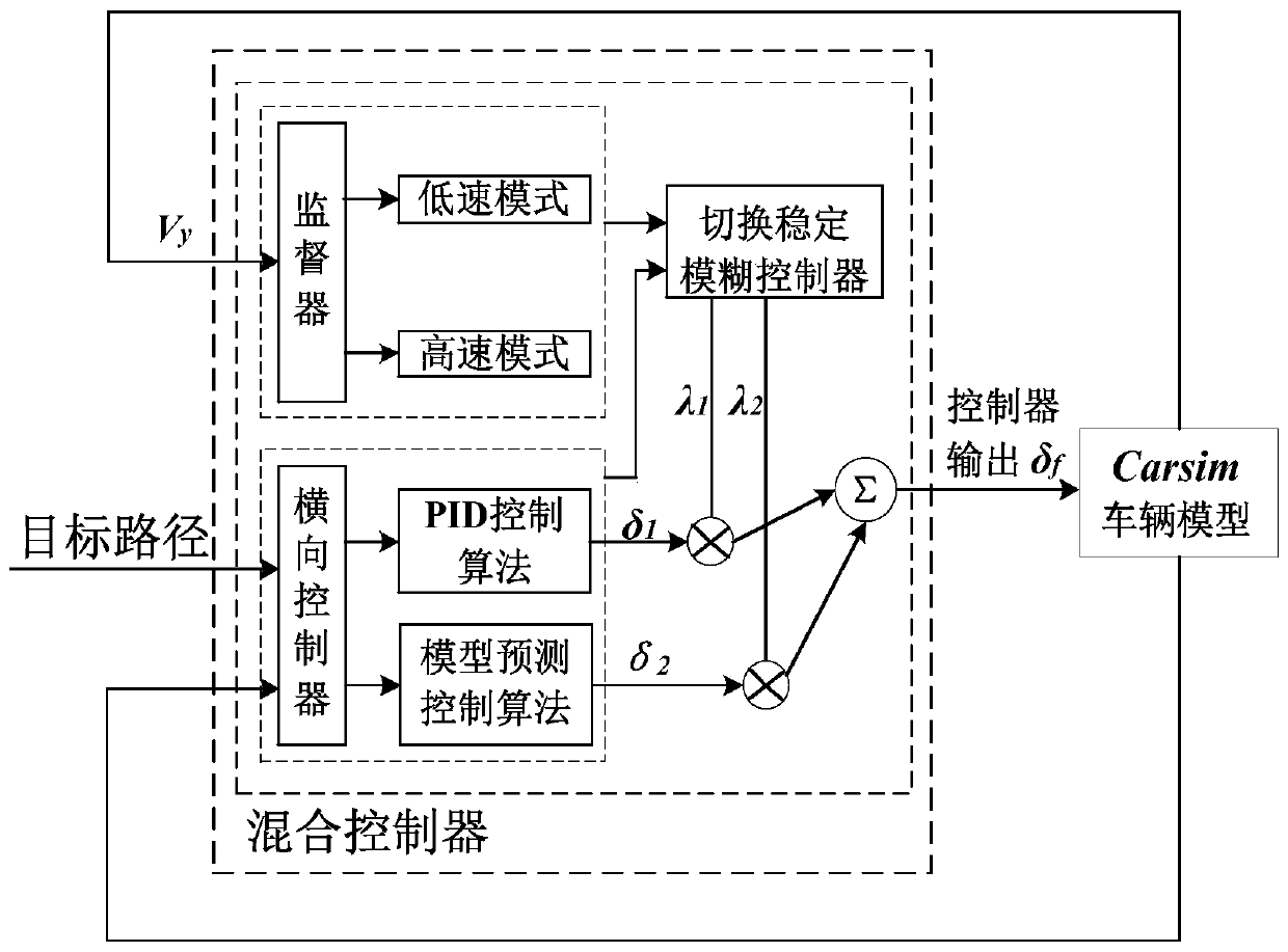 A hybrid control method for intelligent vehicle path tracking