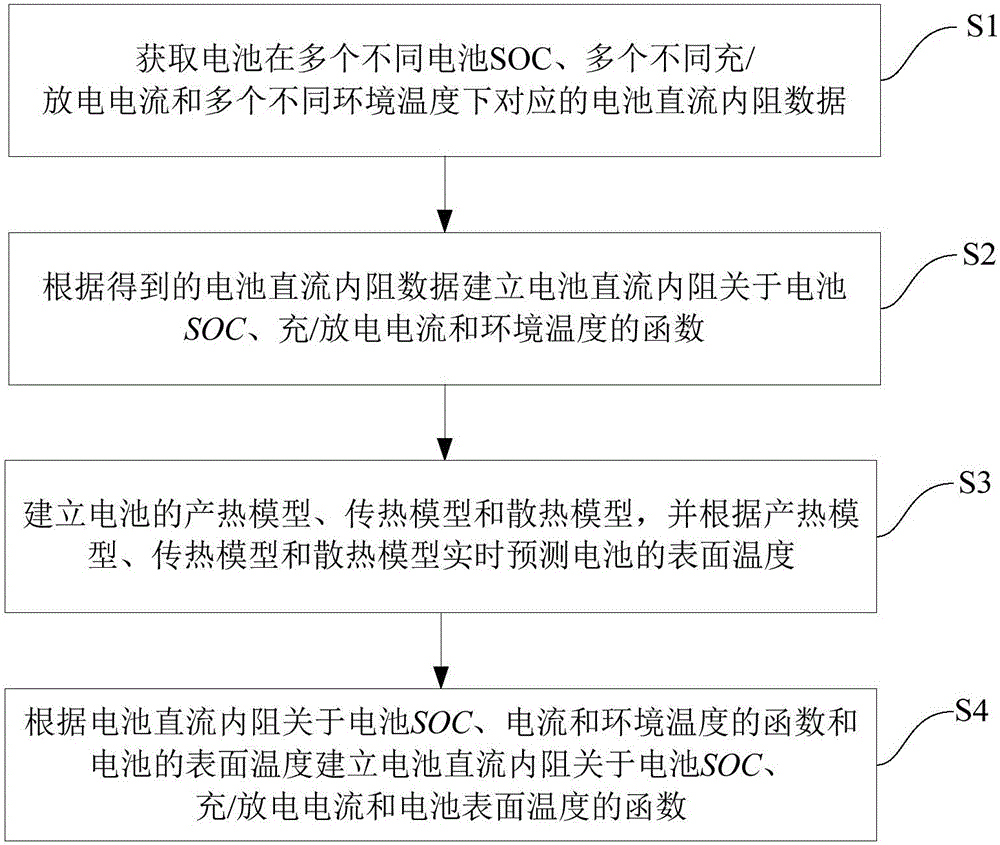 Method of building battery DC inner resistance function