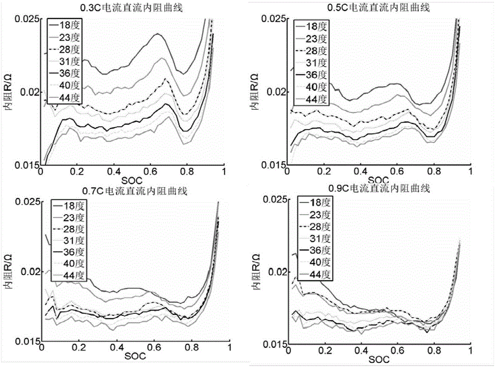 Method of building battery DC inner resistance function