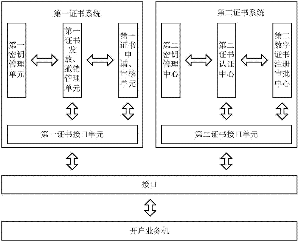 Double CA (certificate authority) system and implementation method thereof