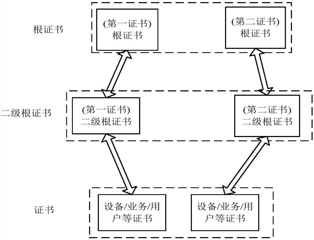 Double CA (certificate authority) system and implementation method thereof