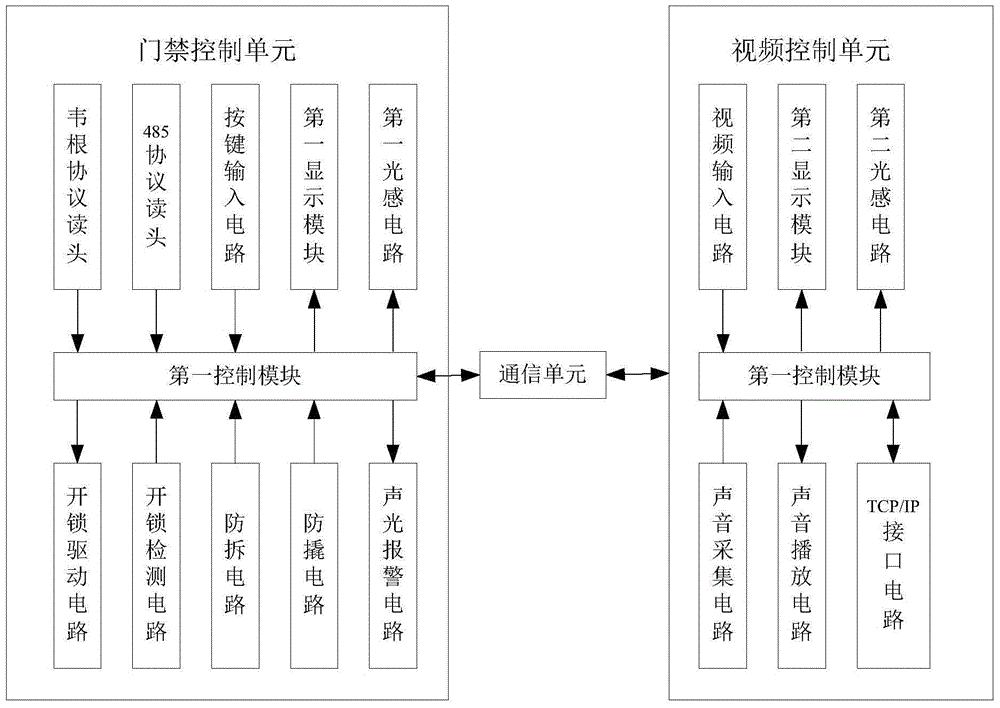 Entrance guard system capable of recording user using identity and video information