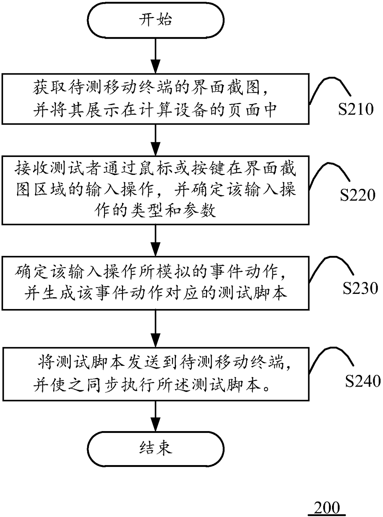 An automated test method, device and computing device