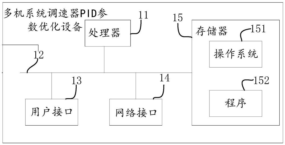 Multi-machine system governor pid parameter optimization method, device, equipment and medium