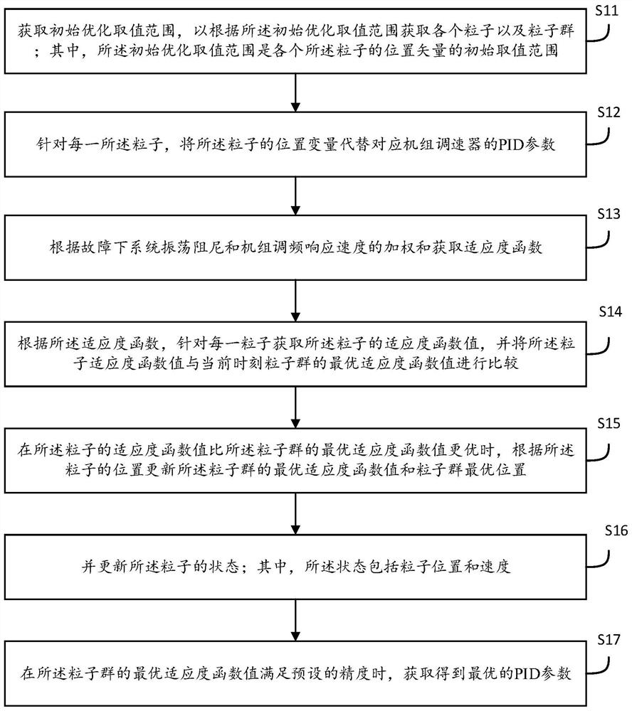 Multi-machine system governor pid parameter optimization method, device, equipment and medium