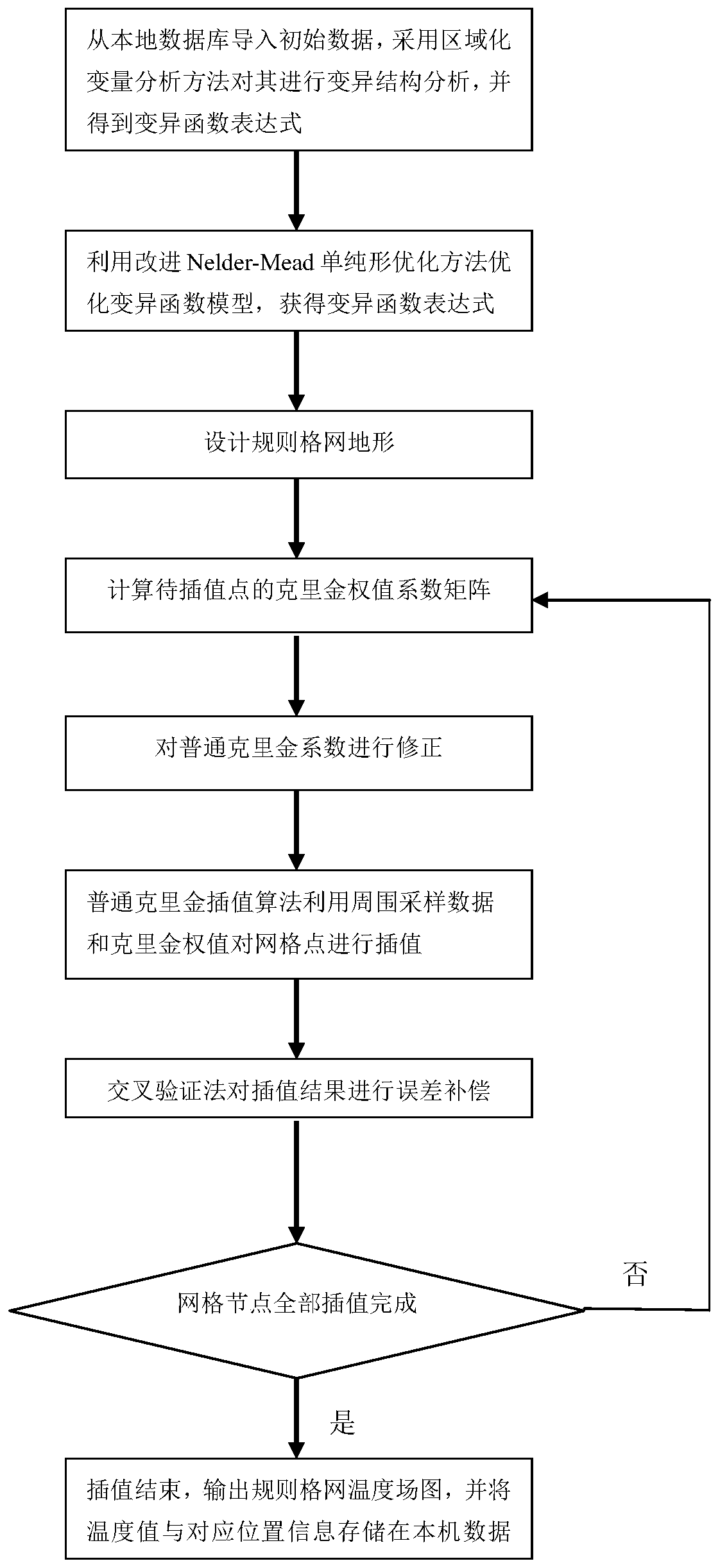 A Temperature Monitoring Method for Wireless Sensor Networks Based on Improved Kriging Algorithm