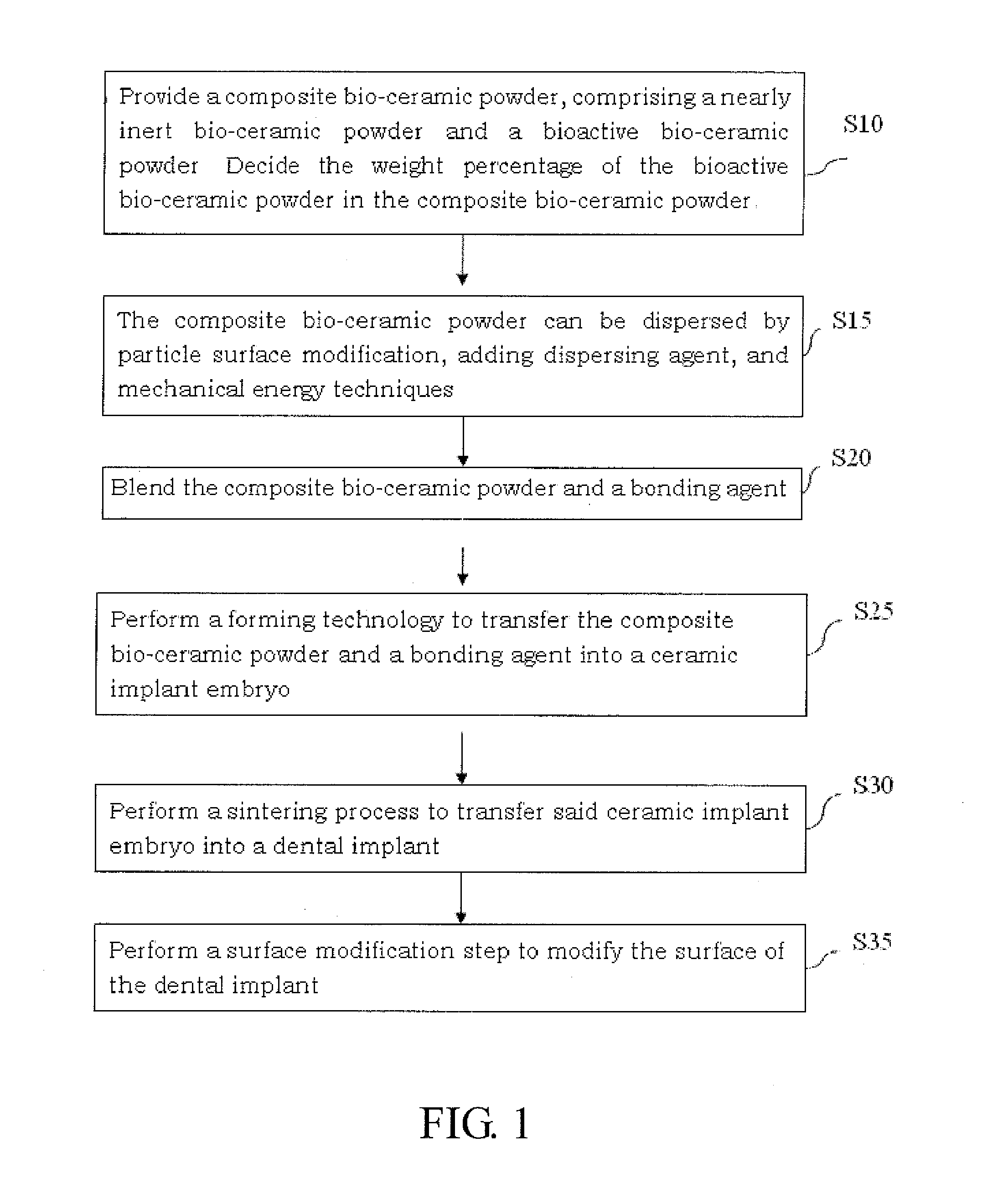 Composite Bio-Ceramic Dental Implant and Fabricating Method Thereof