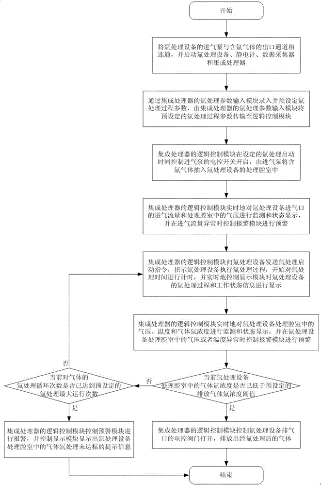 A monitoring and early warning method for tritium treatment process