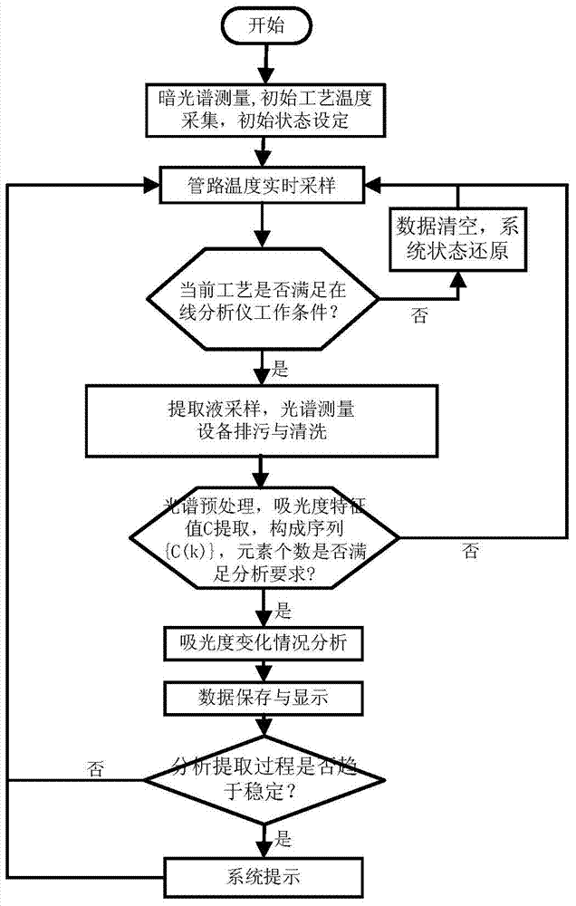 On-line ultraviolet analysis method for dynamic tendency during extraction process of traditional Chinese medicines