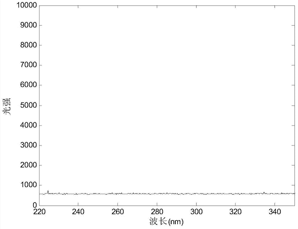 On-line ultraviolet analysis method for dynamic tendency during extraction process of traditional Chinese medicines