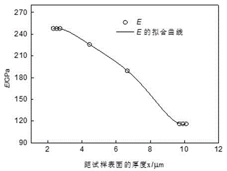 Characterization method of mechanical properties of elastic-plastic graded modification layer on metal surface