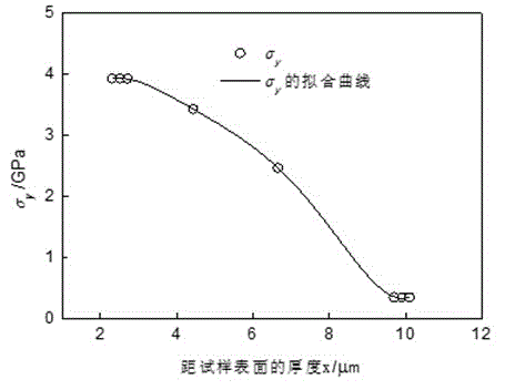 Characterization method of mechanical properties of elastic-plastic graded modification layer on metal surface