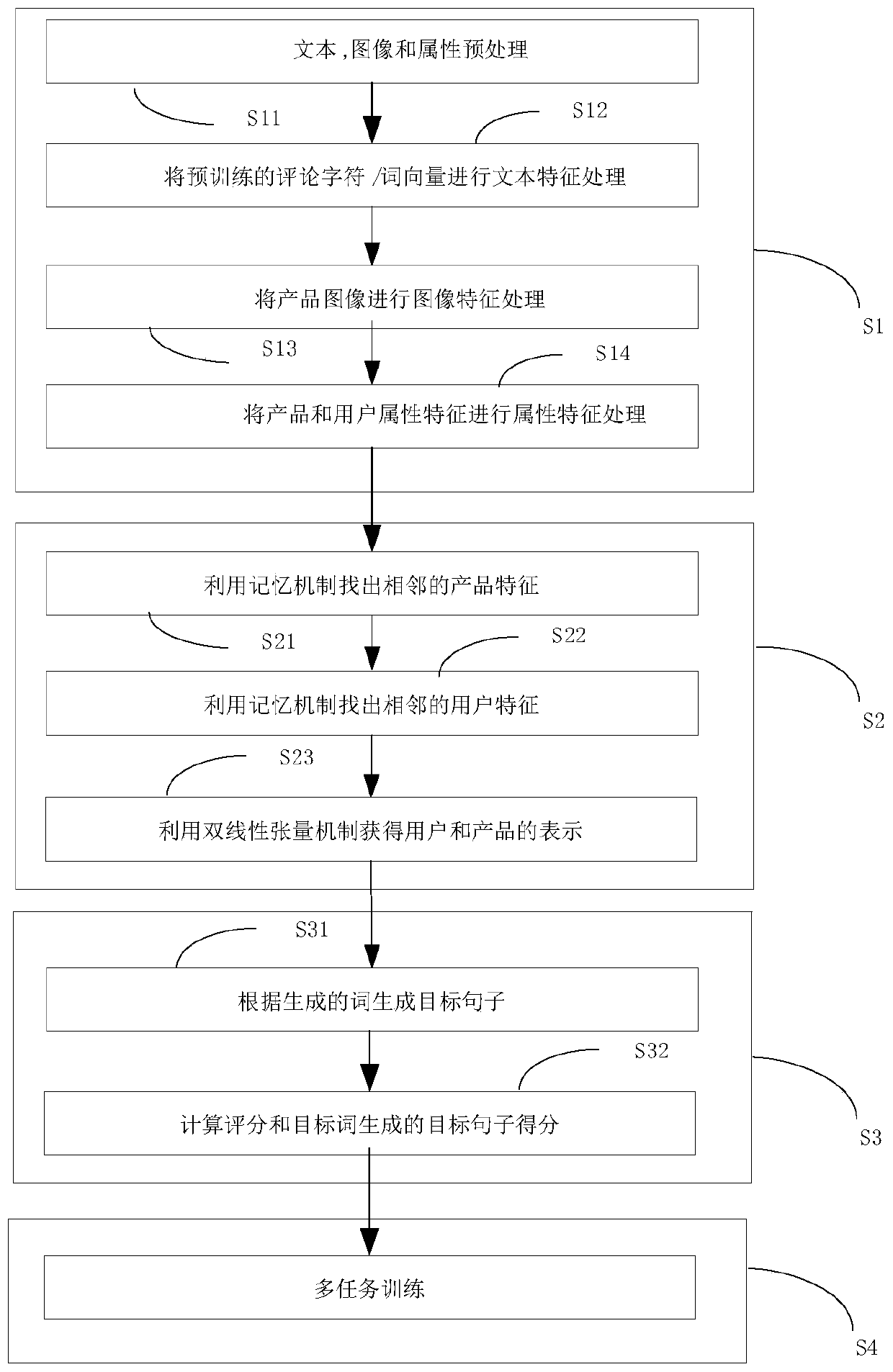 Comment recommendation system and method based on deep learning