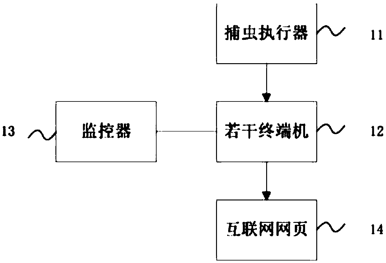 Monitoring system for farmland pests and diseases and method of system