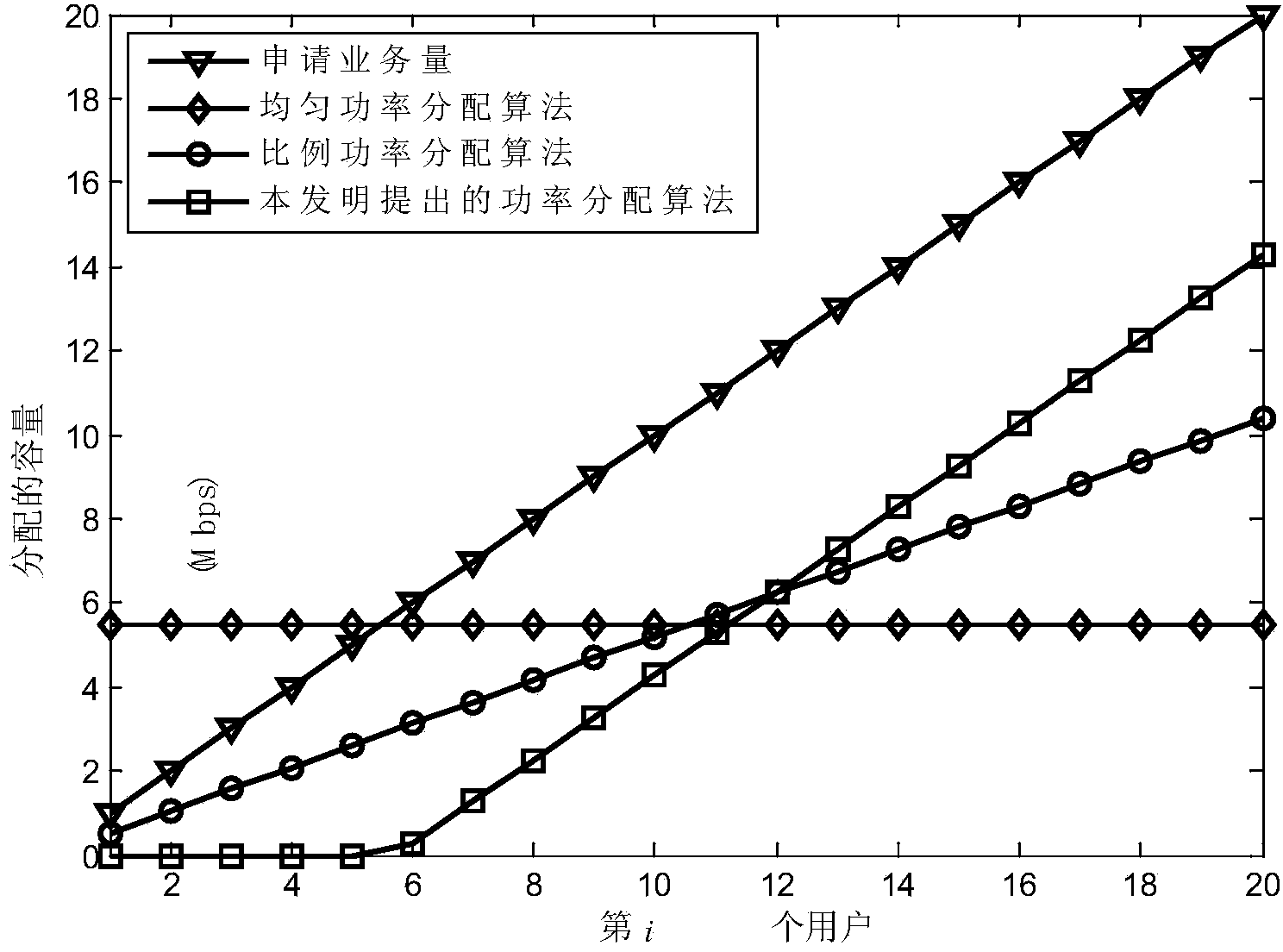 Power distribution method in satellite communication system