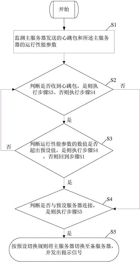 Method and device for switching main and standby servers