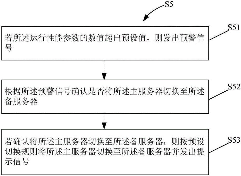 Method and device for switching main and standby servers