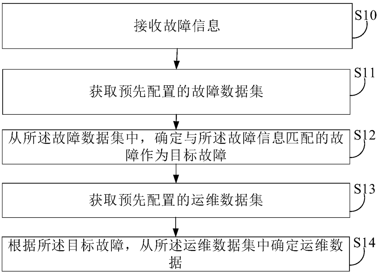 Operation and maintenance method and apparatus, electronic device and computer-readable storage medium