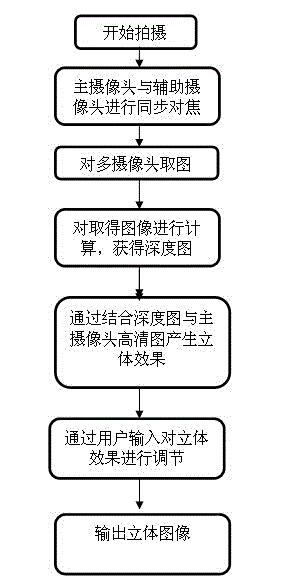 Multifunctional three-dimensional shooting method based on multiple-lens shooting