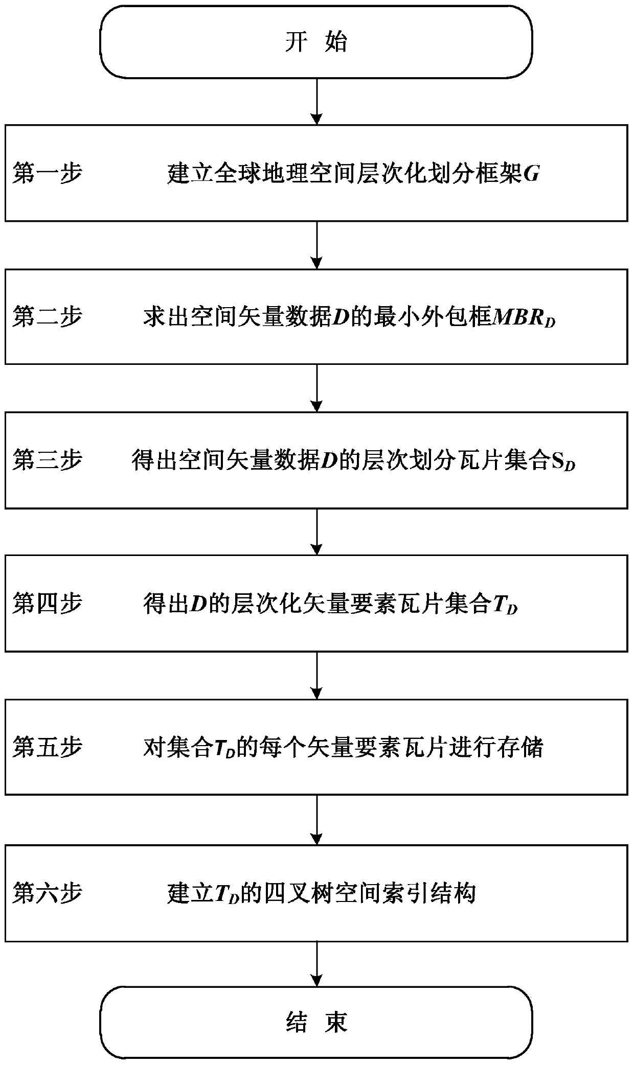 Hierarchical-division based storage and organization method for large-scale space vector data