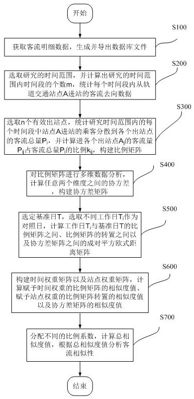 OD-based rail transit station passenger flow structure similarity analysis method and device