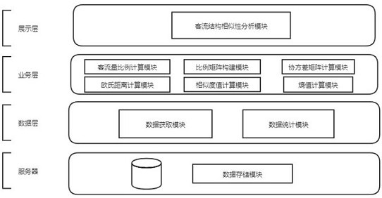 OD-based rail transit station passenger flow structure similarity analysis method and device