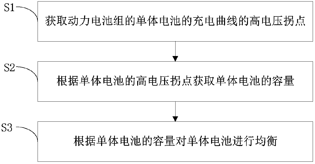 Automobile and equalization method and device of power battery pack