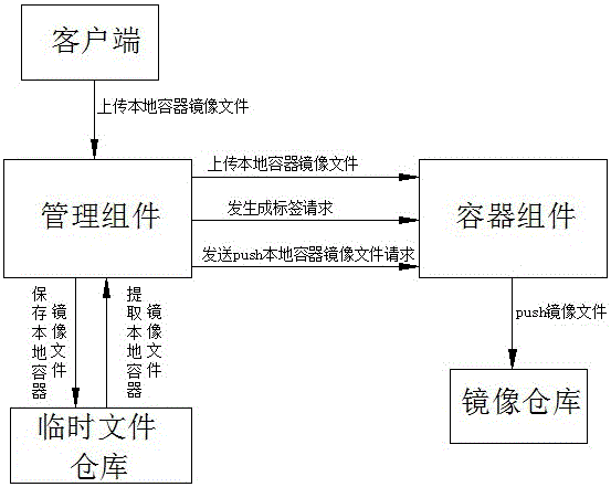 Method and system for uploading mirror images in local container to mirror image warehouse