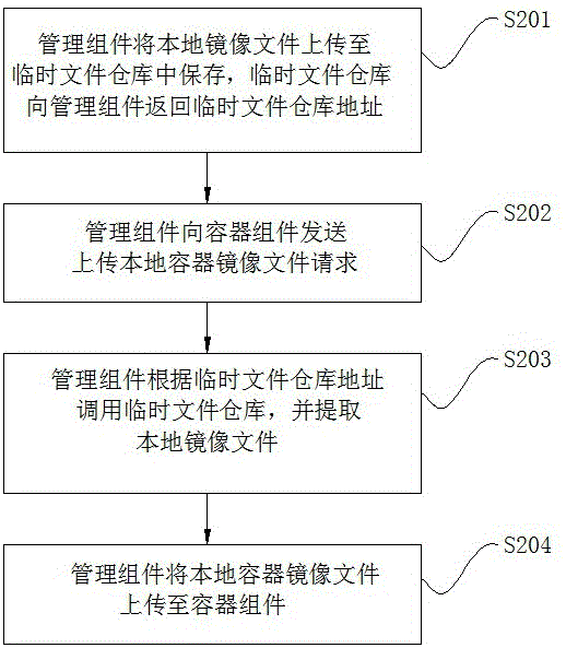 Method and system for uploading mirror images in local container to mirror image warehouse