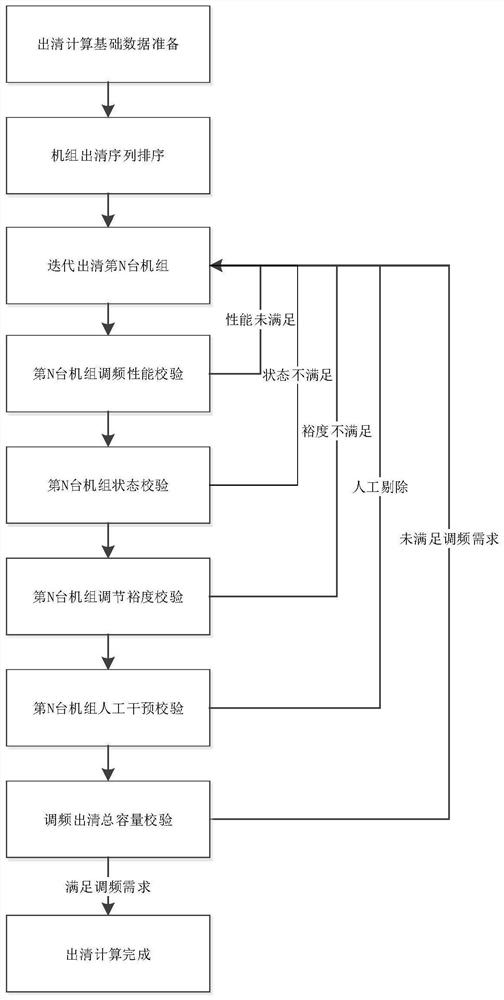 Frequency modulation auxiliary service market clearing calculation method considering unit frequency modulation performance