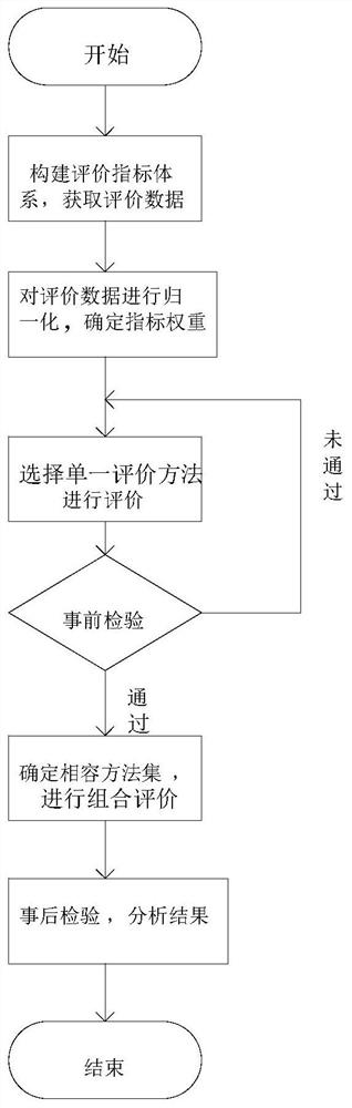 Combined evaluation method based on feedback adjustment weight