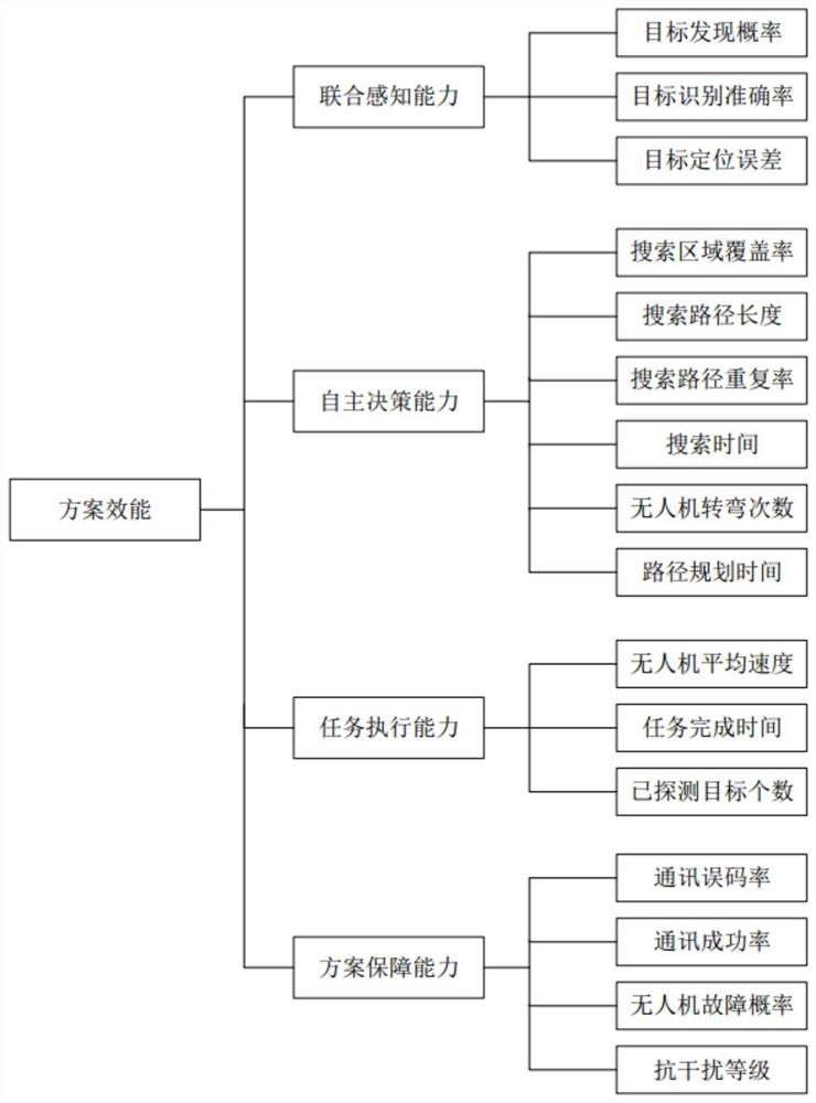 Combined evaluation method based on feedback adjustment weight