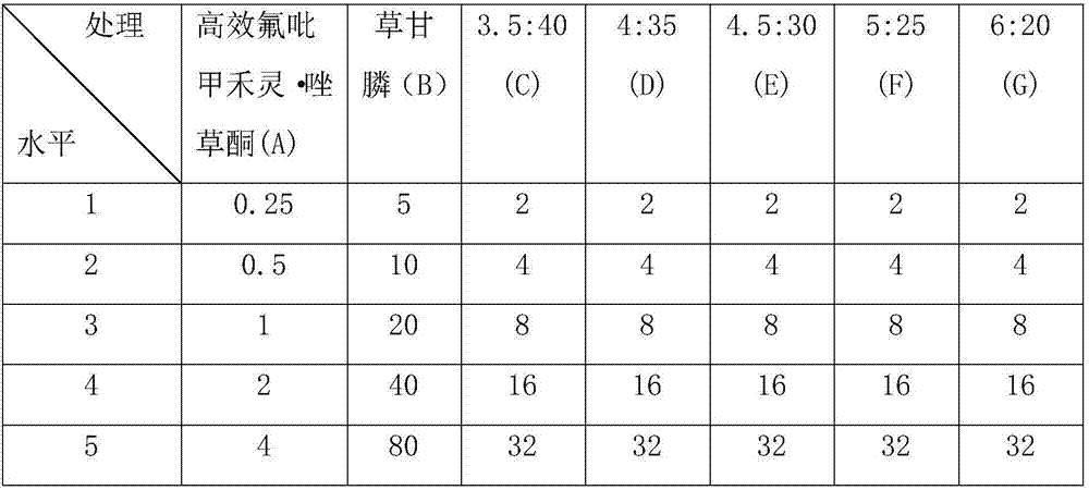 Uncultivated land compound herbicide containing glyphosate