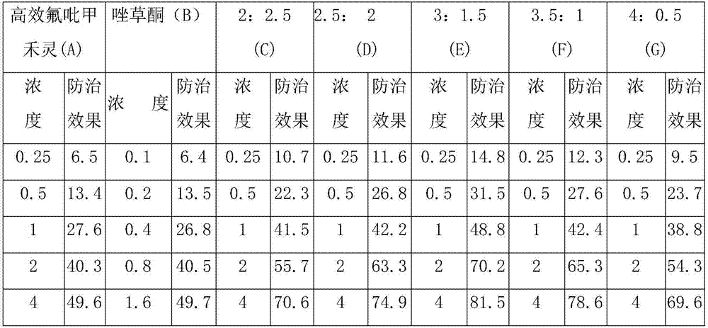 Uncultivated land compound herbicide containing glyphosate