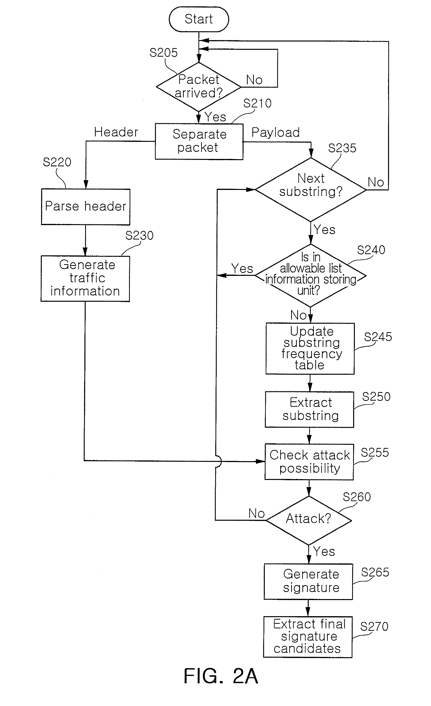 Apparatus and method for extracting signature candidates of attacking packets