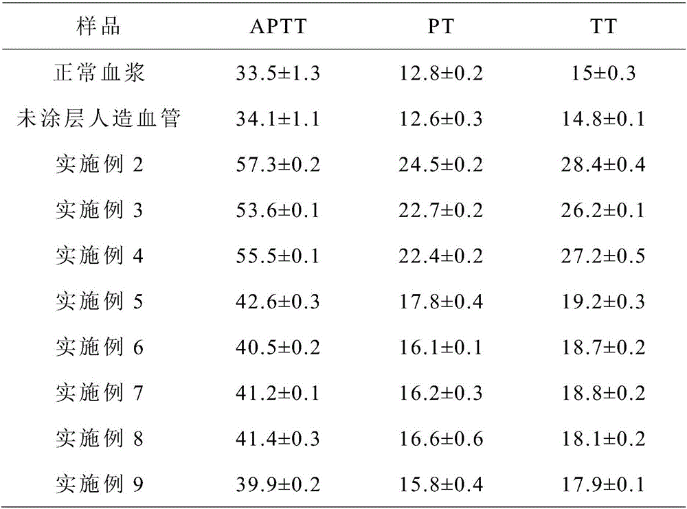 Microspheres for composite heparin anticoagulation coating, preparation method and application