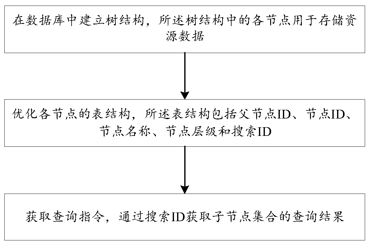 Universal tree structure data query method and device