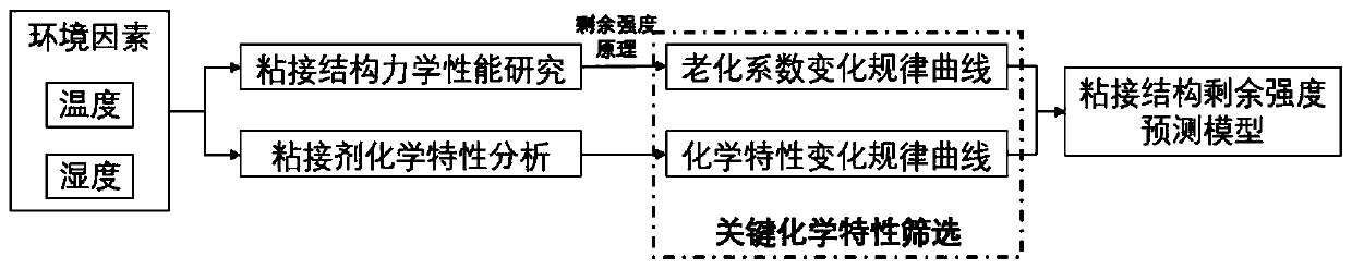 Bonding structure aging prediction method based on chemical characteristic analysis