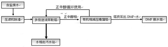 Method for recovering dilute DMF in sucralose crystallization mother liquor wastewater