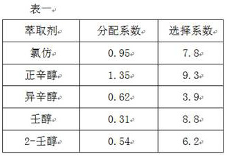 Method for recovering dilute DMF in sucralose crystallization mother liquor wastewater