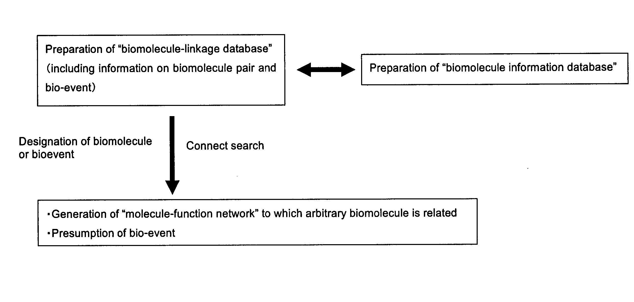 Method of foming molecular function network