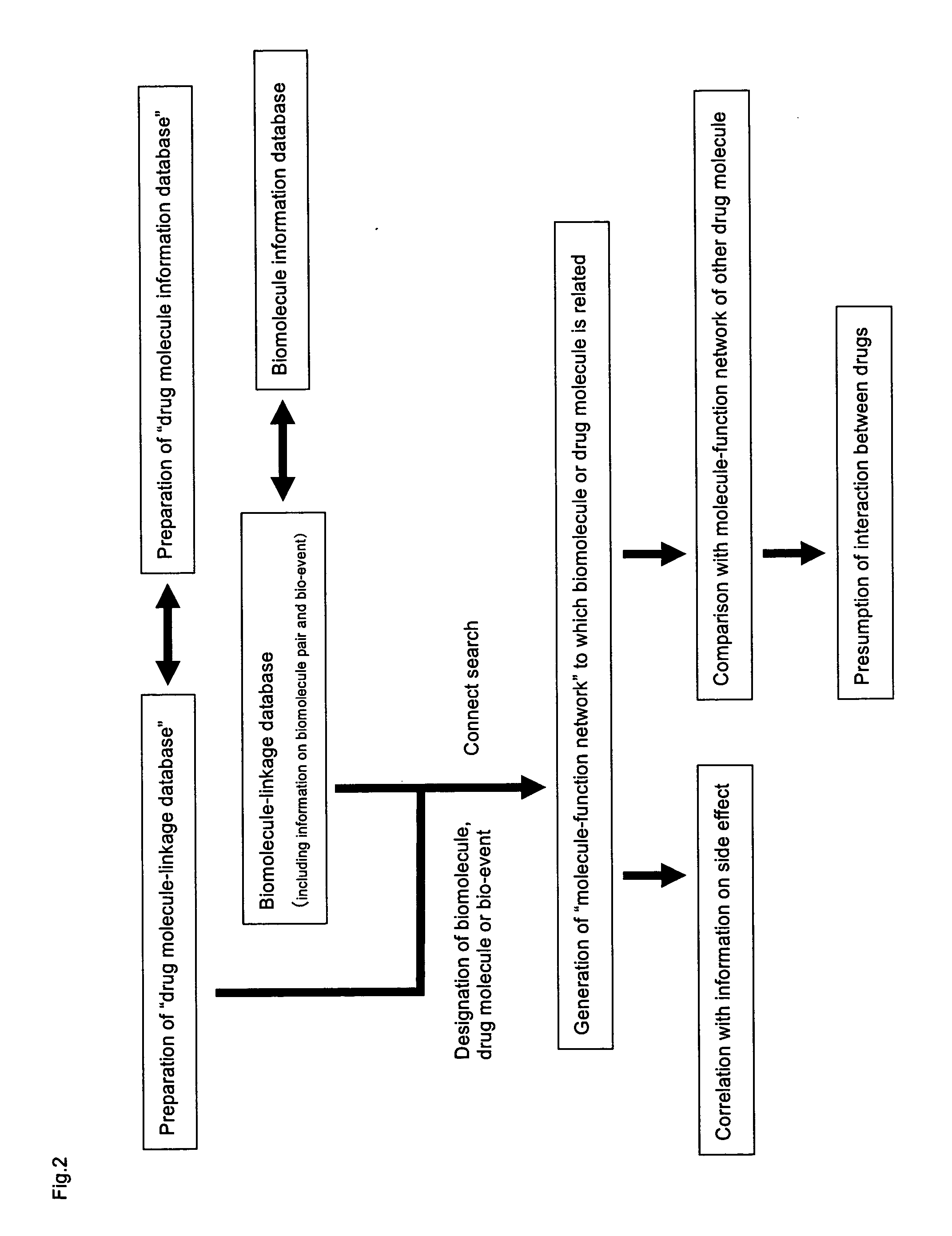 Method of foming molecular function network