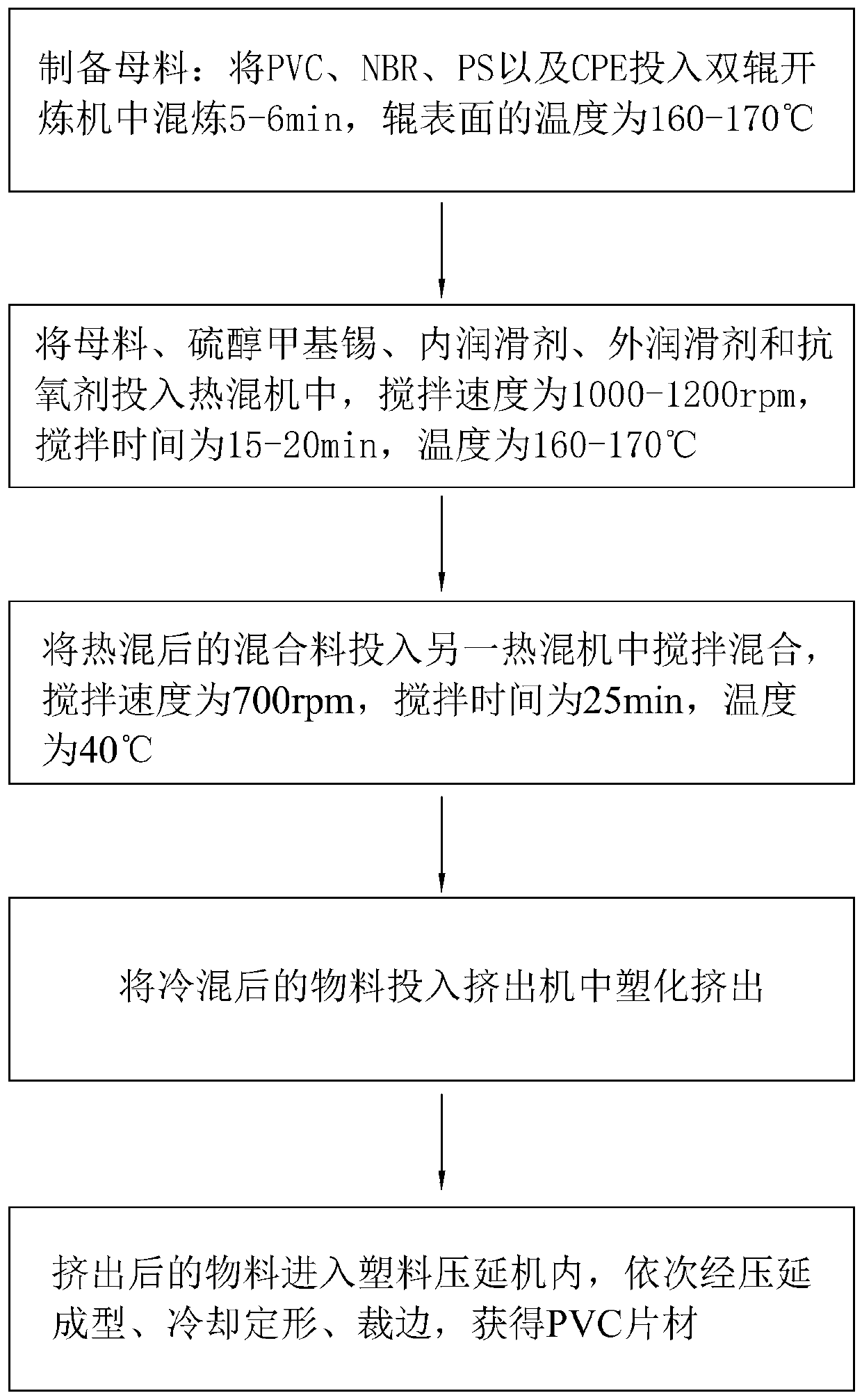 PVC sheet and preparation method thereof