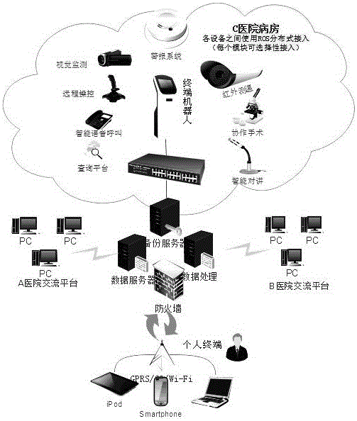 Application of Ros distribution system structure in medical care field