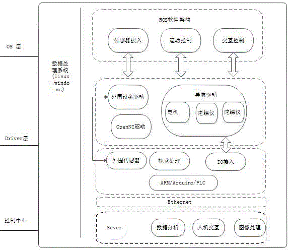 Application of Ros distribution system structure in medical care field